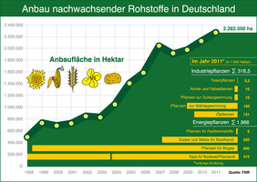 Pressegrafik Anbauzahlen Nachwachsende Rohstoffe 2011; Quelle: FNR